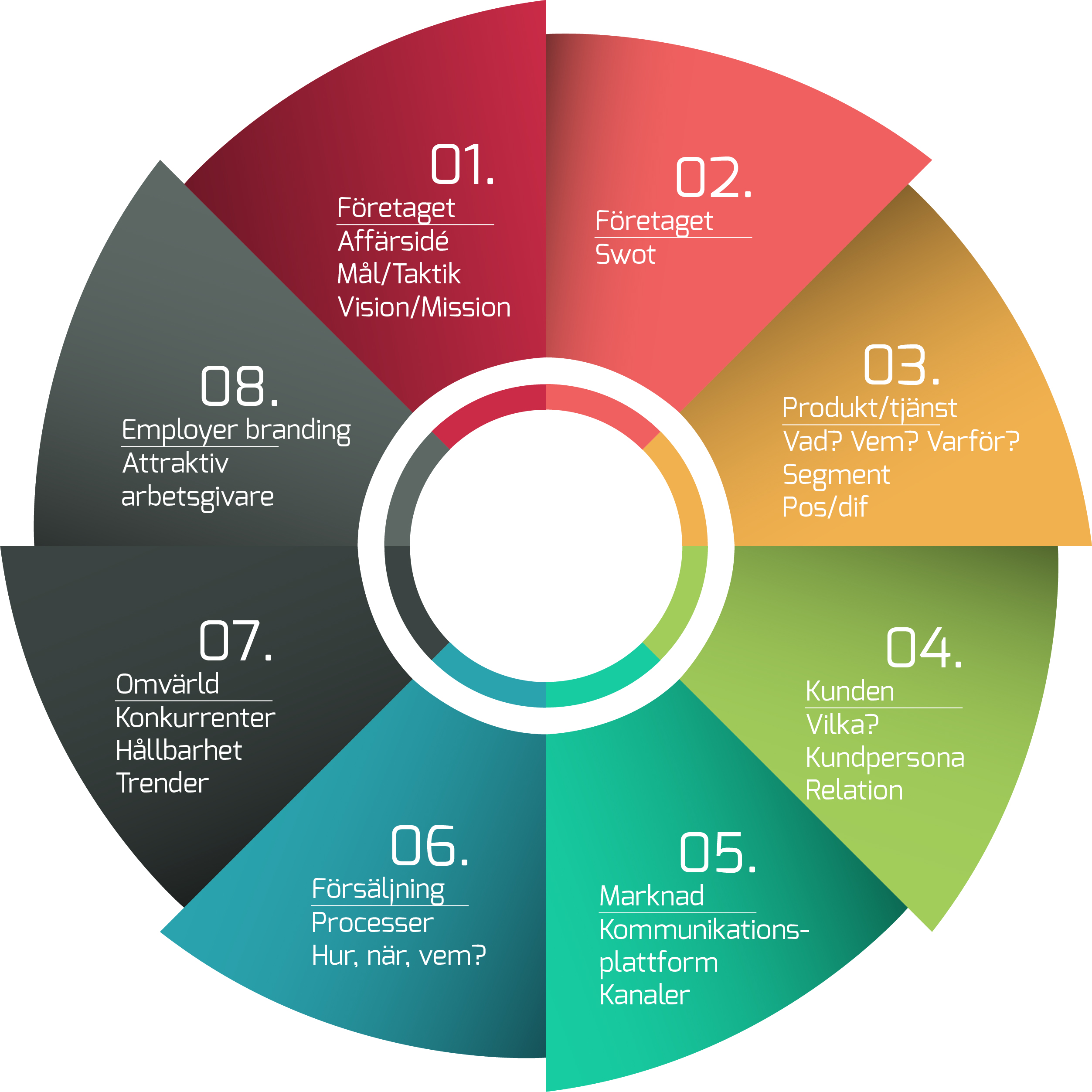 Cirkulärt diagram över affärsstrategi: företag, SWOT, produkt, kund, marknad, försäljning, omvärld, employer branding.